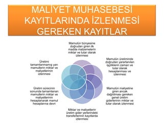 MALĠYET MUHASEBESĠ
KAYITLARINDA ĠZLENMESĠ
GEREKEN KAYITLAR
Mamulün bünyesine
doğrudan giren ilk
madde malzemelerin
miktar ve tutar olarak
izlenmesi
Mamulün üretiminde
doğrudan yararlanılan
iĢçiliklerin zaman ve
tutar olarak
hesaplanması ve
izlenmesi
Mamulün maliyetine
giren ancak
dağıtılması gereken
genel üretim
giderlerinin miktar ve
tutar olarak izlenmesi
Miktar ve maliyetlerin
üretim gider yerlerindeki
transferlerinin kayıtlarda
izlenmesi
Üretim sürecinin
sonunda tamamlanan
mamullerin miktar ve
maliyetlerinin
hesaplanarak mamul
hesaplarına devri
Üretimi
tamamlanmamıĢ yarı
mamullerin miktar ve
maliyetlerinin
izlenmesi
 