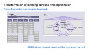 C:Program FilesUBSPresTemplatesPresPrintOnScreen.pot


Transformation of learning purpose and organization
From a fragmented to an integrated approach

      from…                                                                                    to …
                           Learning at UBS
                                                                              Leadership
                                                                                                          UBS Business University
      WMA           WM&SB             CC             IB          GLAM
                                                                                Institute
     Legal &        Legal &         Legal &      Legal &         Legal &                                             Integration
    Compliance     Compliance      Compliance   Compliance      Compliance

       Risk            Risk           Risk          Risk           Risk                                                     Reputation
                                                                                                Leadership       Finance & Risk
     Finance         Finance        Finance       Finance        Finance
                                                                                                           Truth
    Business        Business                     Business       Business                          Faculty            Faculty             Business Faculty
    Education       Education                    Education      Education
      Global         Global          Global       Global          Global                                                         Execution
    Technology     Technology      Technology   Technology      Technology                                 Clarity
     General        General         General      General         General        General
     Learning       Learning        Learning     Learning        Learning       Learning
                                                  Talent         Talent
                                                 Programs       Programs
                                                                             Talent Programs                      Performance
    Leadership     Leadership                   Leadership                     Leadership                       Learning Operations
   Management      Management                   Management                    Management
   Development     Development                  Development                   Development
    Executive       Executive                    Executive                     Executive
   Development     Development                  Development                   Development
       Org.            Org.                         Org.                          Org.
   Effectiveness   Effectiveness                Effectiveness                 Effectiveness




                                                             UBS Business University covers all learning under one roof.
 
