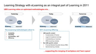 C:Program FilesUBSPresTemplatesPresPrintOnScreen.pot


Learning Strategy with eLearning as an integral part of Learning in 2011
UBS Learning relies on optimized methodologies mix…

             Yesterday                                      Today                                                Tomorrow

                                                                                                                            Work
        Work                                         Work                                                                     =
                                                                                                                           Work
                       Learning
                                                               Learning                                                    Learning


 eLearning          classroom            eLearning           classroom                               eLearning                        classroom

 The eLearning methodologies allow to:   2011 eLearning Offering
  •    Scalability                        •    UBS specific content
  •    Flexibility                             •    Fundamentals of Finance
  •    Accessibility - 24/7                    •    Legal & Compliance trainings
  •    Efficiency
                                               •    Understanding our business
                                               •    WMA eLearning modules
                                          •    Non UBS specific content
                                               •    Financial Markets Education library (FME)
                                               •    General learning modules


                                                …supporting the merging of workplace and 'learn space'
 