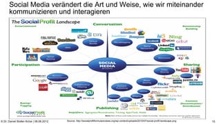 Social Media verändert die Art und Weise, wie wir miteinander                                                                    C:Program FilesUBSPresTemplatesPresPrintOnScreen.pot


      kommunizieren und interagieren




© Dr. Daniel Stoller-Schai | 08.06.2012   Source: http://socialprofitformulareviews.org/wp-content/uploads/2010/07/social-profit-landscape.png                                                     15
 