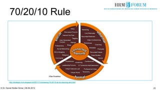 70/20/10 Rule




         http://strategic-hcm.blogspot.ch/2011/11/reviewing-70-20-10-at-hci-learning-and.html


© Dr. Daniel Stoller-Schai | 08.06.2012                                                         22
 