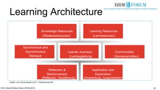 Learning Architecture

                                               (Wissensresourcen)                    (Lernresourcen)




                                                                  (Lernbegleitung)                 (Gemeinschaften)




                                               (Reflexion, Verstärkung)     (Anwendung, Ausprobieren)
          Quelle: Line Communications 2011 / Übersetzung DSS


© Dr. Daniel Stoller-Schai | 08.06.2012                                                                               24
 