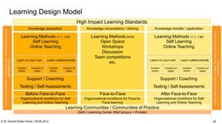 C:Program FilesUBSPresTemplatesPresPrintOnScreen.pot


                                                               Learning Design Model
                                                                                                                             High Impact Learning Standards
                                                                                      Knowledge acquisition                       Knowledge consolidation / sharing            Knowledge transfer / application
  Start session (Orientation / Introduce the team / Communicate goals and




                                                                                                                                                                                                                                                       Closing session (Evaluation, Outlook, next steps, introduce to Alumni
                                                                              Learning Methods (1:1; 1:M)                            Learning Methods (N:M)                   Learning Methods (1:1; 1:M)
                                                                                    Self Learning                                        Open Space                                 Self Learning
                                                                                  Online Teaching                                         Workshops                               Online Teaching
                                                                                                                                          Discussion
                                                                                                                                      Team competitions
                                expectations etc.)




                                                                            Learn on your own        Learn collaboratively                                                  Learn on your own            Learn collaboratively
                                                                                                                                              etc.




                                                                                                                                                                                                                                                                                   Network etc.)
                                                                            Content     Content on    Content   Content on                                                  Content     Content on          Content            Content on
                                                                             online       paper        online     paper                                                      online       paper              online              paper


                                                                                      Support / Coaching                                                                              Support / Coaching
                                                                             Testing / Self Assessments                                                                      Testing / Self Assessments
                                                                                  Before Face-to-Face                                      Face-to-Face                               After Face-to-Face
                                                                              Organizational conditions for Self                 Organizational conditions for Face-to-       Organizational conditions for Self
                                                                               Learning and Online Teaching                                 Face learning                      Learning and Online Teaching
                                                                                                                  Learning Communities / Communities of Practice
                                                                                                                             (Self-) Learning Center (MyCampus + Portals)

© Dr. Daniel Stoller-Schai | 08.06.2012                                                                                                                                                                                                                28
 