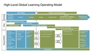 C:Program FilesUBSPresTemplatesPresPrintOnScreen.pot


      High-Level Global Learning Operating Model

                                            CoE Talent                                                              Global Learning Delivery
Activities




                     Strategic                                                                                                                    Program
                                                                                                                                             Management / Facilitation                          Measurement/
                    Analysis &                Analysis                Concept                Design                 Development
                                                                                                                                                                                                 and Evaluation
                     Planning                                                                                                            Roll-out / Administration

                       Talent Development Partner
                                                        CoE CC Specialist
Roles




                       Portfolio Engineer                                   Learning Design Specialist
                                                                                                                                Learning Delivery Specialist
                                                                                                                                          Learning Coordinator
                   •  Strategic            •  Needs   Analysis   •  Development               •  Learning   design activities                    •  Learning   Specialist                          •  Measurement        &
                    Learning Needs                               set-up           Existing                                                                                                          Evaluation
                                           •  Program                             Program
                    Analysis                                                                  •  E-Learning   development                        •  Learning   Coordinator
                                            Analysis                                                                              Program
                                                                                                                                                                                                   •  Options
                                                                                                                                                                                                            under
                                                                 •  Conceptual                                                    Ready &
                   •  Budget
Responsibilities




                                           •  Task   Analysis    design                       •  Content   development            Approved                                                          consideration:
                    ownership
                                                                                    New
                                           •  Audience                            Programs
                   •  Yearly
                           strategic                                                                                                                                                               •  Service
                                            Analysis
                    planning process                                                                                              Program
                                                                                                                                                                                                    Management
                                                                                                                                  Ready &
                   •  Request                                                                                                     Approved                                                         •  Learning    SD
                    management                                                    Maintain
                                                                                  Content
                    Process                                                                                                                                                                        •  HR
                                                                                                                                                                                                       Analytics &
                   •  Governance   (e.g.                                                                                                                                                            Reporting
                    new service
                    requests)
                                                                                                           Governance
 