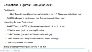 C:Program FilesUBSPresTemplatesPresPrintOnScreen.pot


      Educational Figures: Production 2011
      Participants
          •  119'242 Face-to-face Classroom participants (= ca. 1.8 Classroom activities / year)
          •  389'658 eLearning participants (ca. 6 eLearning activities / year)

      eLearning Services Switzerland

          •  666 E-Tests, > 10'000 implemented questions in d, en, fr, it, etc.
          •  574 eLectures (rapid eLearning Module)

          •  285 eTutorials (customized Web based trainings)

          •  1000 Skillsoft modules (off-the-shelf web based trainings)
          •  266 Supported eClassrooms

       Ratio: Classroom training: eLearning = ca. 1:4
© Dr. Daniel Stoller-Schai | 08.06.2012                                                                                                       36
 