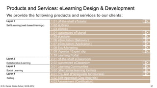 C:Program FilesUBSPresTemplatesPresPrintOnScreen.pot


      Products and Services: eLearning Design & Development
      We provide the following products and services to our clients:
      Layer 1                               1.01 off-the-shelf eTutorial
      Self Learning (web based trainings)   1.02 eLibrary
                                            1.03 eBooks
                                            1.04 customized eTutorial
                                            1.05 eLecture
                                            1.06 eSimulation (Behavior)
                                            1.07 eSimulation (Application)
                                            1.08 Edu-Marketing
                                            1.09 Vignette / Expert clip
                                            1.10 Learning Portal
      Layer 2                               2.01 off-the-shelf eClassroom
      Collaborative Learning                2.02 customized eClassroom
      Layer 3                               3.01 Learning Communities
      Social Learning                       3.02 other social learning formats
      Layer 4                               4.01 Pre-Test (Prerequisite for courses)
      Testing                               4.02 Self-Appraisal (Gap Analysis)
                                            4.03 Assessment (Certification)
© Dr. Daniel Stoller-Schai | 08.06.2012                                                                                                            37
 