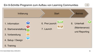 C:Program FilesUBSPresTemplatesPresPrintOnScreen.pot


      Ein 8-Schritte Programm zum Aufbau von Learning Communities


                                  Initiierung                Start                 Betrieb



        1.  Information                         6.  Pre-Launch       8.  Unterhalt
                                                                                (Maintenance)
        2.  Startveranstaltung                  7.  Launch
                                                                                und Reporting
        3.  Vorbereitung

        4.  Setup / Design

        5.  Training

© Dr. Daniel Stoller-Schai | 08.06.2012                                                                                          63
 