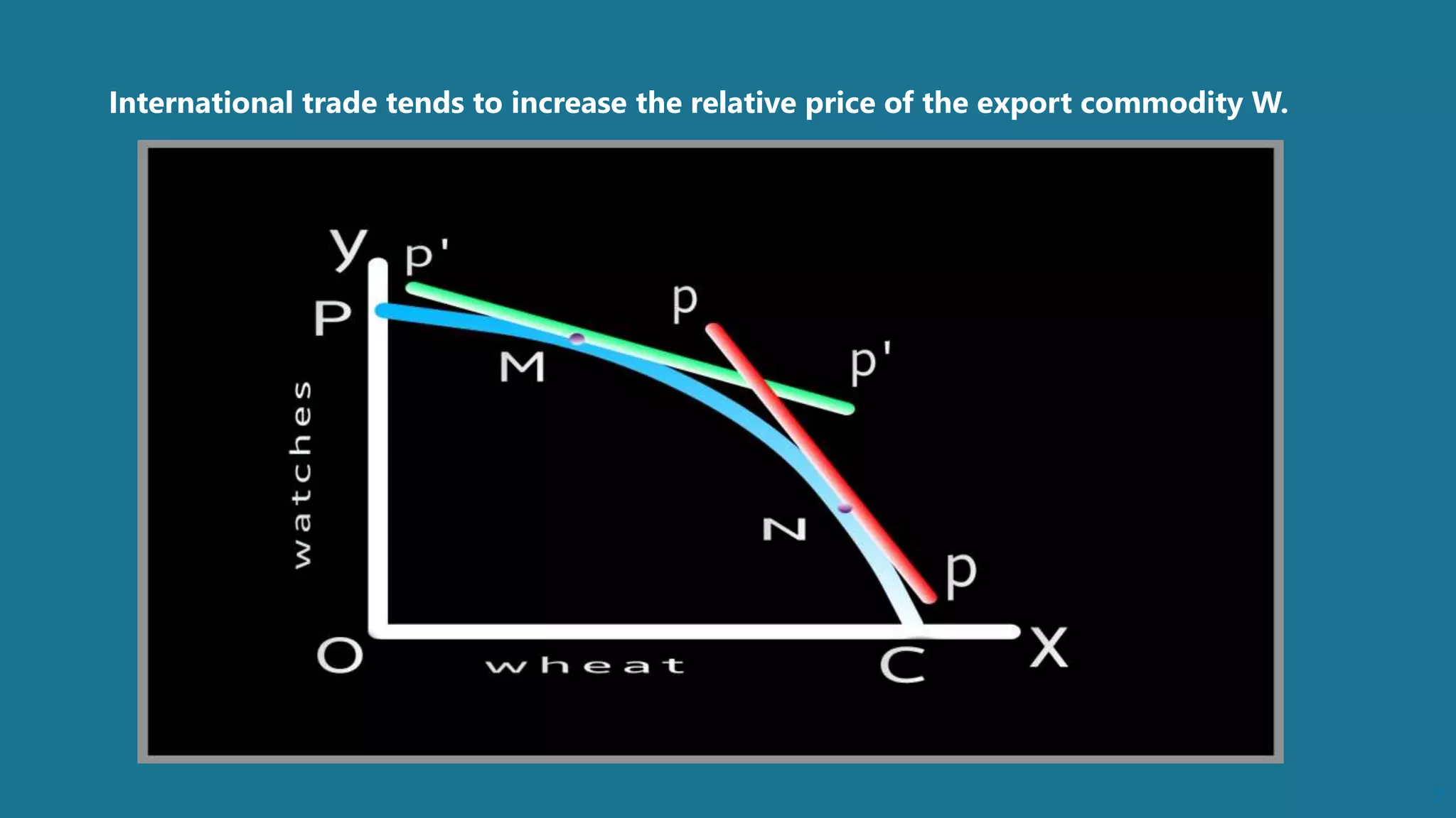 9
International trade tends to increase the relative price of the export commodity W.
 