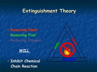 Extinguishment Theory Removing Heat Removing Fuel Reducing Oxygen WILL  Inhibit Chemical  Chain Reaction 