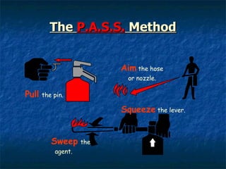 The  P.A.S.S.  Method Pull   the pin. Aim  the hose or nozzle. Squeeze  the lever. Sweep   the agent. 