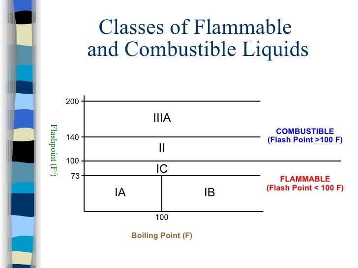 Flammable Liquids Training