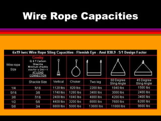 Safe Rigging Training | PPT