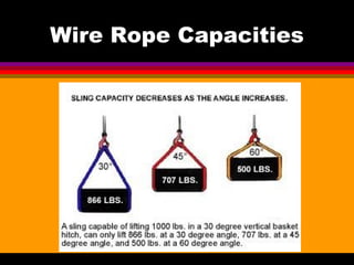 Wire Rope Capacities 