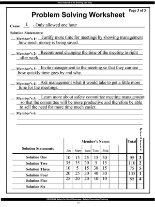 Problem Solving Worksheet  Cause  : Solution Statements: Solution Statements Page 3 of 3 Member’s 1: Member’s 2: Member’s 3: Member’s 4: Member’s 5: Member’s 6: Solution One Solution Two Solution Three Solution Four Solution Five Solution Six 1 Only allowed one hour Justify more time for meetings by showing management Recommend changing the time of the meeting to right Invite management to the meeting so that they can see Ask management what it would take to get a little more Learn more about safety committee meeting management how much money is being saved. after work. how quickly time goes by and why. time for the meetings. so that the committee will be more productive and therefore be able to sell the need for more time much easier. Jim Mary Jane Tom Fred 10 35 10 20 25 15 35 5 25 20 25 20 15 20 20 15 5 30 40 10 30 15 15 30 10 95 110 75 135 85 3 2 5 1 4 Member’s Names Total P r i o r i t y 