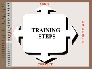 TRAINING STEPS T E L L SHOW O B S E R V E CORRECT 