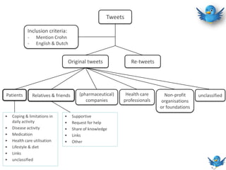 Tweets
Inclusion criteria:
- Mention Crohn
- English & Dutch
Original tweets Re-tweets
Patients Health care
professionals
Relatives & friends (pharmaceutical)
companies
Non-profit
organisations
or foundations
unclassified
• Coping & limitations in
daily activity
• Disease activity
• Medication
• Health care utilisation
• Lifestyle & diet
• Links
• unclassified
• Supportive
• Request for help
• Share of knowledge
• Links
• Other
 