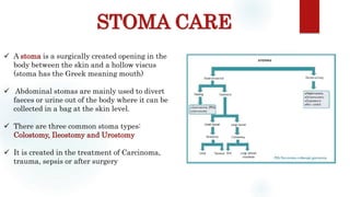 STOMA CARE
Sites: occiput, scapula, ischium, sacrum, heel
 A stoma is a surgically created opening in the
body between the skin and a hollow viscus
(stoma has the Greek meaning mouth)
 Abdominal stomas are mainly used to divert
faeces or urine out of the body where it can be
collected in a bag at the skin level.
 There are three common stoma types:
Colostomy, Ileostomy and Urostomy
 It is created in the treatment of Carcinoma,
trauma, sepsis or after surgery
 