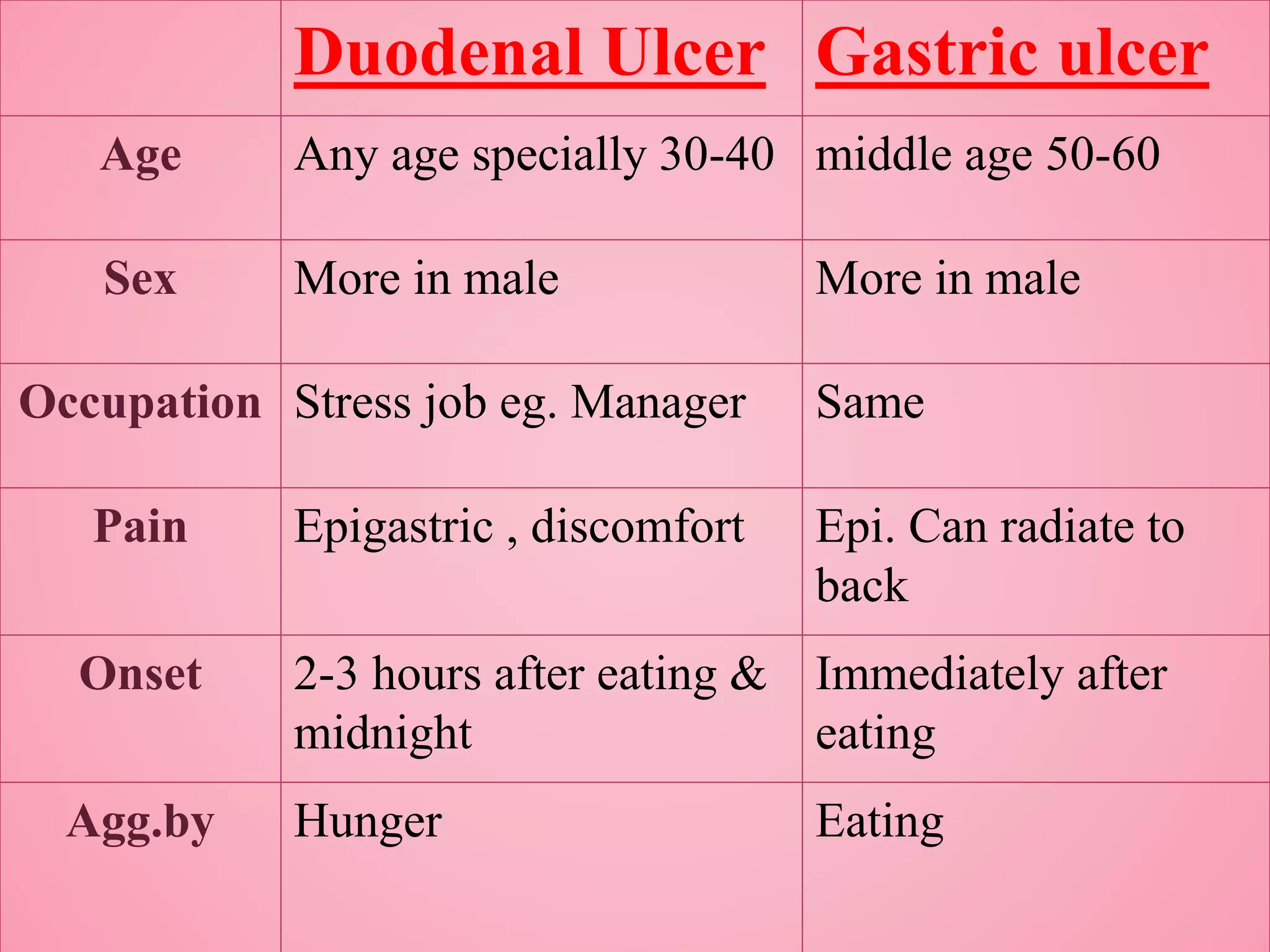 Gastric ulcerDuodenal Ulcer
middle age 50-60Any age specially 30-40Age
More in maleMore in maleSex
SameStress job eg. ManagerOccupation
Epi. Can radiate to
back
Epigastric , discomfortPain
Immediately after
eating
2-3 hours after eating &
midnight
Onset
EatingHungerAgg.by
 