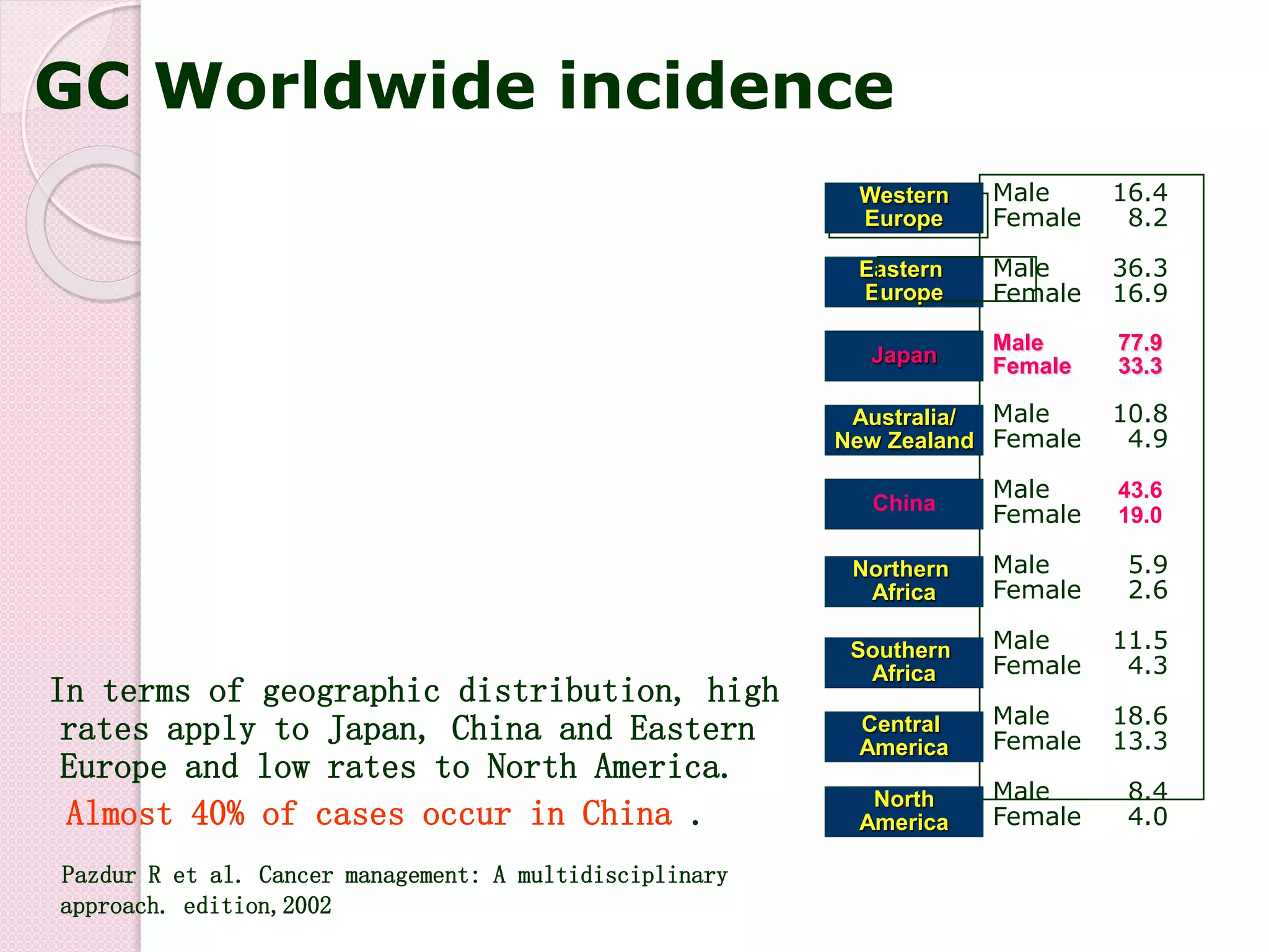 GC Worldwide incidence
Male 16.4
Female 8.2
Male 36.3
Female 16.9
Male 77.9
Female 33.3
Male 10.8
Female 4.9
Male 43.6
Female 19.0
Male 5.9
Female 2.6
Male 11.5
Female 4.3
Male 18.6
Female 13.3
Male 8.4
Female 4.0
Eastern
Europe
Japan
Australia/
New Zealand
China
Northern
Africa
Southern
Africa
Central
America
Western
Europe
North
America
In terms of geographic distribution, high
rates apply to Japan, China and Eastern
Europe and low rates to North America.
Almost 40% of cases occur in China .
Pazdur R et al. Cancer management: A multidisciplinary
approach. edition,2002
 