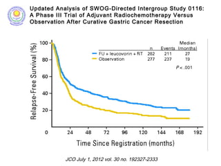 Updated Analysis of SWOG-Directed Intergroup Study 0116:
A Phase III Trial of Adjuvant Radiochemotherapy Versus
Observation After Curative Gastric Cancer Resection
JCO July 1, 2012 vol. 30 no. 192327-2333
 