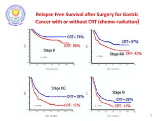 Relapse Free Survival after Surgery for Gastric
Cancer with or without CRT (chemo-radiation)
12
 