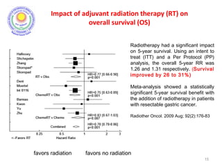 Impact of adjuvant radiation therapy (RT) on
overall survival (OS)
15
favors radiation favors no radiation
Radiotherapy had a significant impact
on 5-year survival. Using an intent to
treat (ITT) and a Per Protocol (PP)
analysis, the overall 5-year RR was
1.26 and 1.31 respectively. (Survival
improved by 26 to 31%)
Meta-analysis showed a statistically
significant 5-year survival benefit with
the addition of radiotherapy in patients
with resectable gastric cancer.
Radiother Oncol. 2009 Aug; 92(2):176-83
 