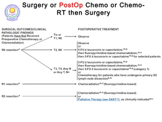Surgery or PostOp Chemo or Chemo-
RT then Surgery
 