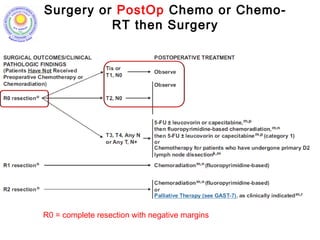 Surgery or PostOp Chemo or Chemo-
RT then Surgery
R0 = complete resection with negative margins
 