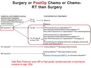 Surgery or PostOp Chemo or Chemo-
RT then Surgery
High Risk Features: poor diff or high grade, lymphovascular or perineural
invasion or age <50y
 