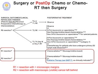 Surgery or PostOp Chemo or Chemo-
RT then Surgery
R1 = resection with + microscopic margins
R2 = resection with macroscopic (visible) cancer left behind
 