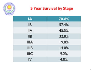 5 Year Survival by Stage
4
 