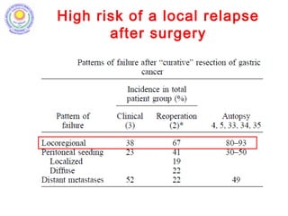 High risk of a local relapse
after surgery
 