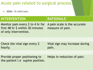 Acute pain related to surgical process.
 GOAL- To relief pain.
INTERVENTION RATIONALE
Monitor pain every 2 to 4 hr for
first 48 hr $ within 30 minutes
of only intervention.
A pain scale is the accurate
measure of pain.
Check the vital sign every 2
hourly.
Vital sign may increase during
pain.
Provide proper positioning to
the patient i.e supine position.
Helps in reduction of pain.
 