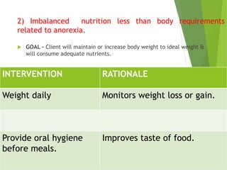 2) Imbalanced nutrition less than body requirements
related to anorexia.
 GOAL – Client will maintain or increase body weight to ideal weight &
will consume adequate nutrients.
INTERVENTION RATIONALE
Weight daily Monitors weight loss or gain.
Provide oral hygiene
before meals.
Improves taste of food.
 