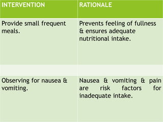 INTERVENTION RATIONALE
Provide small frequent
meals.
Prevents feeling of fullness
& ensures adequate
nutritional intake.
Observing for nausea &
vomiting.
Nausea & vomiting & pain
are risk factors for
inadequate intake.
 