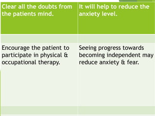 Clear all the doubts from
the patients mind.
It will help to reduce the
anxiety level.
Encourage the patient to
participate in physical &
occupational therapy.
Seeing progress towards
becoming independent may
reduce anxiety & fear.
 