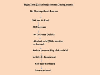 Night Time (Dark time) Stomata Closing process
No Photosynthesis Process
CO2 Not Utilized
CO2 Increase
Ph Decrease (Acidic)
Abscissic acid (ABA- function
enhanced)
Reduce permeability of Guard Cell
Inhibits K+ Movement
Cell become flaccid
Stomata closed
 