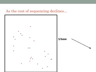 As the cost of sequencing declines...
 