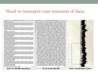 Need to interpret vast amounts of data
 