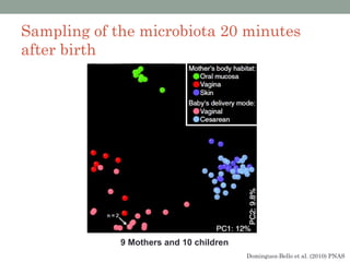 Sampling of the microbiota 20 minutes
after birth




             9 Mothers and 10 children
                                         Dominguez-Bello et al. (2010) PNAS
 