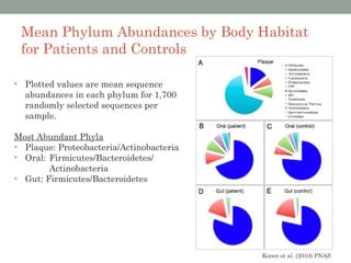 Mean Phylum Abundances by Body Habitat
 for Patients and Controls

• Plotted values are mean sequence
  abundances in each phylum for 1,700
  randomly selected sequences per
  sample.

Most Abundant Phyla
• Plaque: Proteobacteria/Actinobacteria
• Oral: Firmicutes/Bacteroidetes/
        Actinobacteria
• Gut: Firmicutes/Bacteroidetes




                                          Koren et al. (2010) PNAS
 