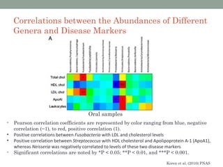Correlations between the Abundances of Different
    Genera and Disease Markers




                                        Oral samples
•   Pearson correlation coefficients are represented by color ranging from blue, negative
    correlation (−1), to red, positive correlation (1).
•   Positive correlations between Fusobacteria with LDL and cholesterol levels
•   Positive correlation between Streptococcus with HDL cholesterol and Apolipoprotein A-1 (ApoA1),
    whereas Neisseria was negatively correlated to levels of these two disease markers
•   Significant correlations are noted by *P < 0.05; **P < 0.01, and ***P < 0.001.

                                                                             Koren et al. (2010) PNAS
 