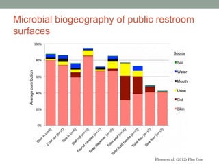 Microbial biogeography of public restroom
surfaces




                                Flores et al. (2012) Plos One
 