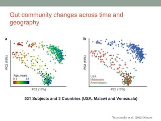 Gut community changes across time and
geography




    531 Subjects and 3 Countries (USA, Malawi and Venezuala)



                                               Yatsunenko et al. (2012) Nature
 