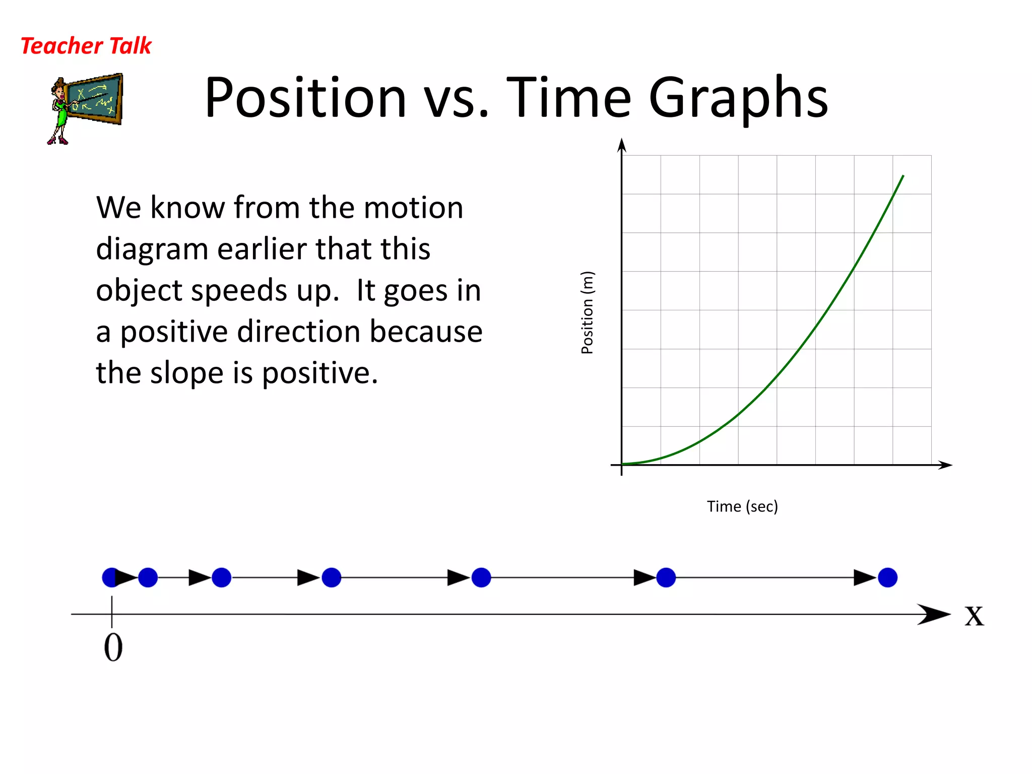 Position vs. Time Graphs Teacher TalkWe know from the motion diagram earlier that this object speeds up.  It goes in a positive direction because the slope is positive.Position (m)Time (sec)
