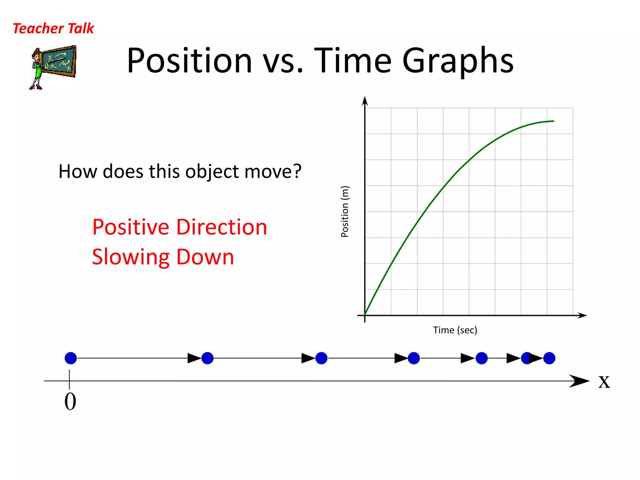Position vs. Time Graphs Teacher TalkHow does this object move?Position (m)Positive DirectionSlowing DownTime (sec)
