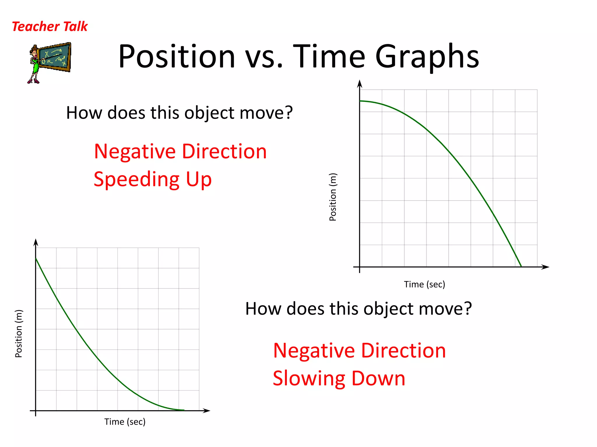 Position vs. Time Graphs Teacher TalkHow does this object move?Negative DirectionSpeeding UpPosition (m)Time (sec)How does this object move?Position (m)Negative DirectionSlowing DownTime (sec)