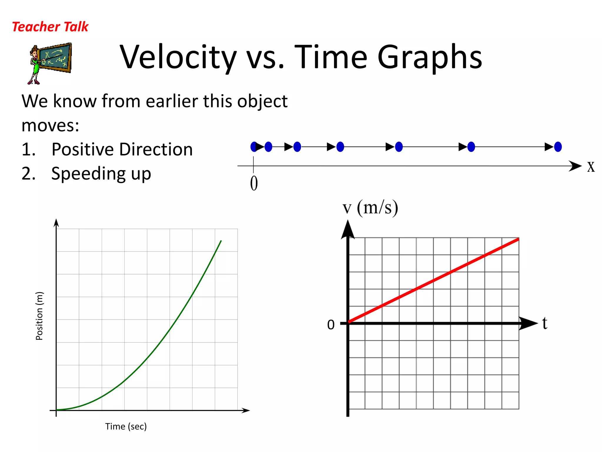 Velocity vs. Time Graphs Teacher TalkWe know from earlier this object moves:Positive DirectionSpeeding upPosition (m)0Time (sec)