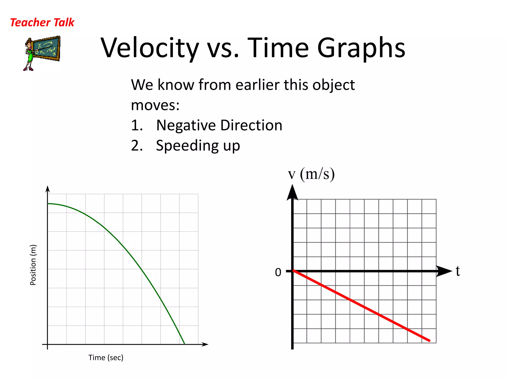 Velocity vs. Time Graphs Teacher TalkWe know from earlier this object moves:Negative DirectionSpeeding upPosition (m)0Time (sec)