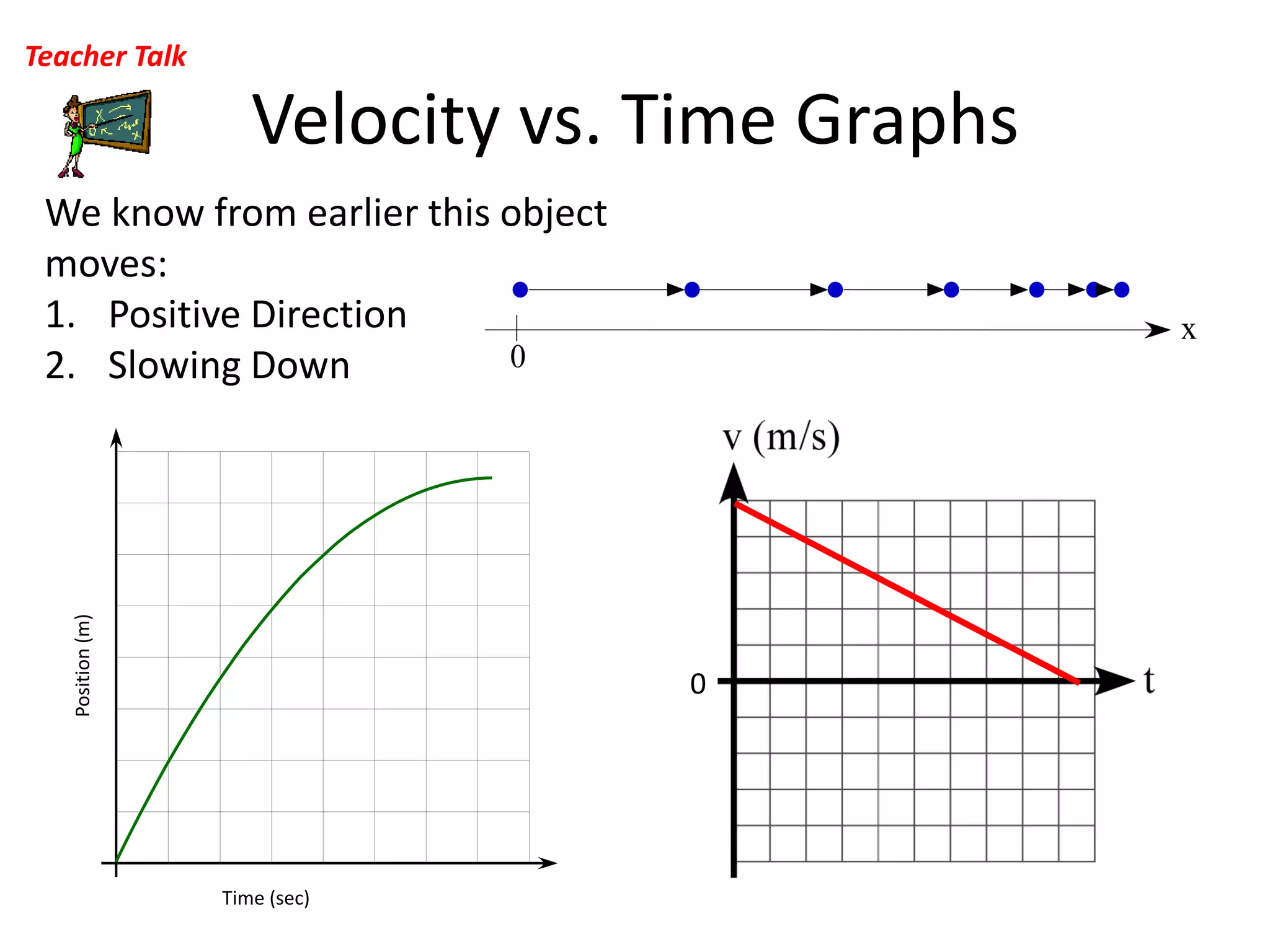 Velocity vs. Time Graphs Teacher TalkWe know from earlier this object moves:Positive DirectionSlowing DownPosition (m)0Time (sec)